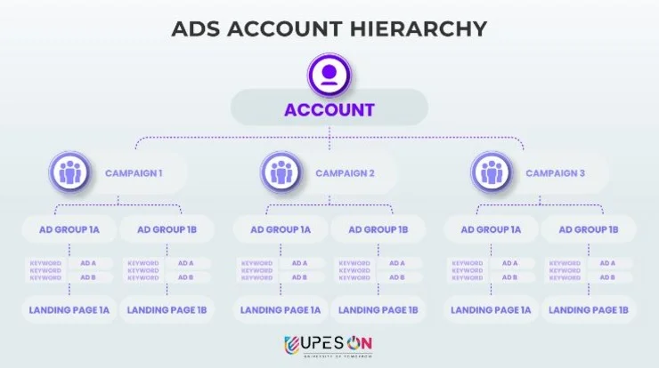 ads-account-structure