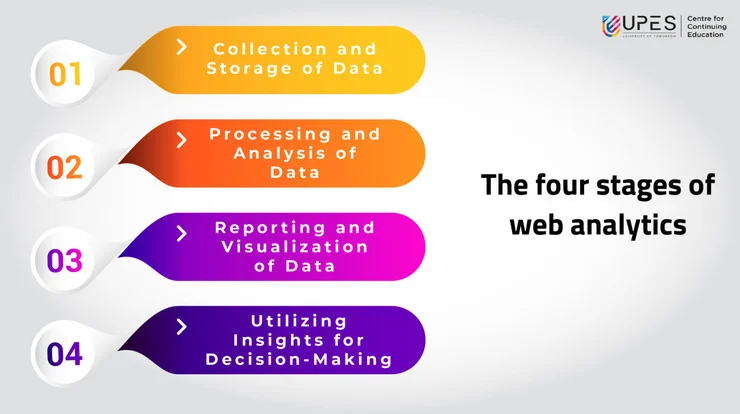 Four-stages-of-web-analytics