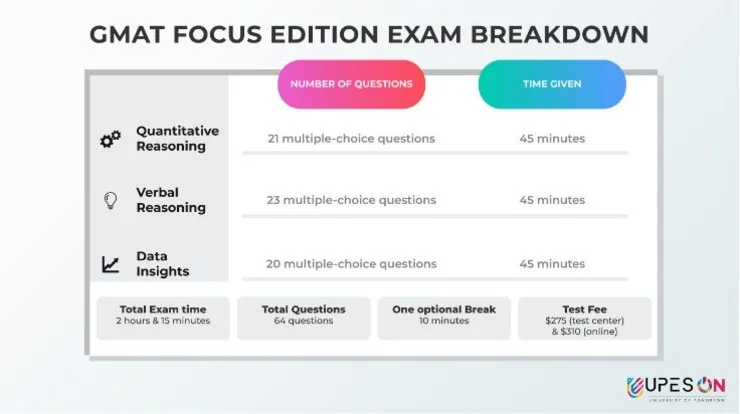 GMAT-focus-edition-exam-details