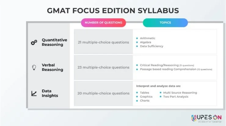 GMAT-focus-edition-syllabus-details