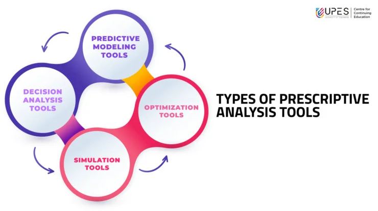 Types-of-analytics-tools-for-Prescriptive-Analytics