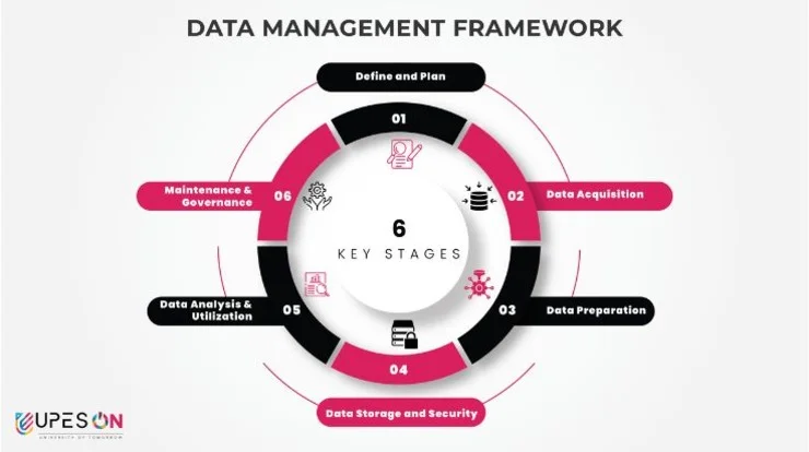 data-management-framework