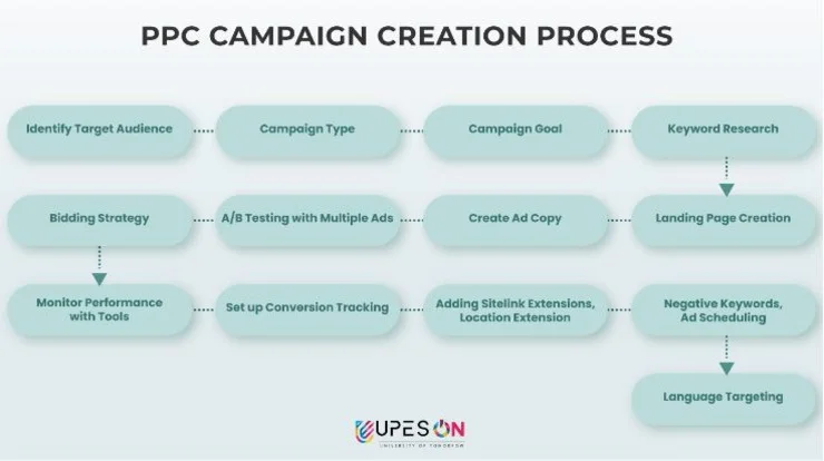 how-to-create-a-ppc-campaign