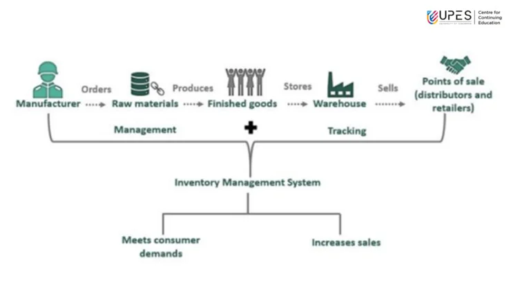 inventory-management-process