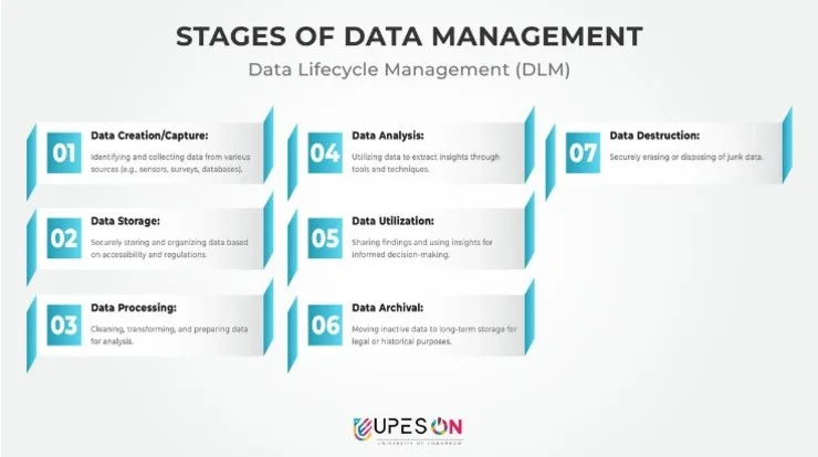 stages-of-data-management