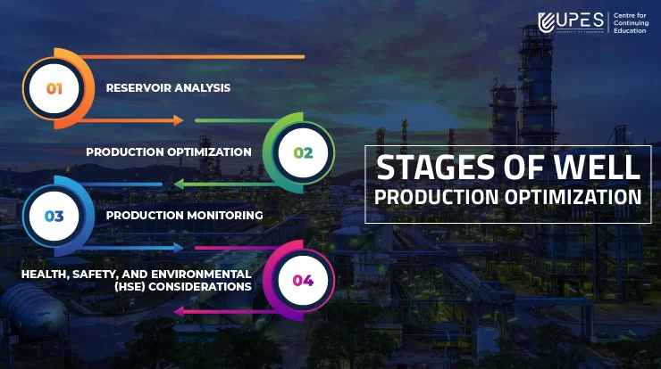 stages-of-well-Production