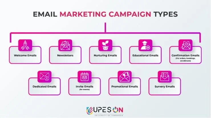 types-of-campaigns-in-email-marketing