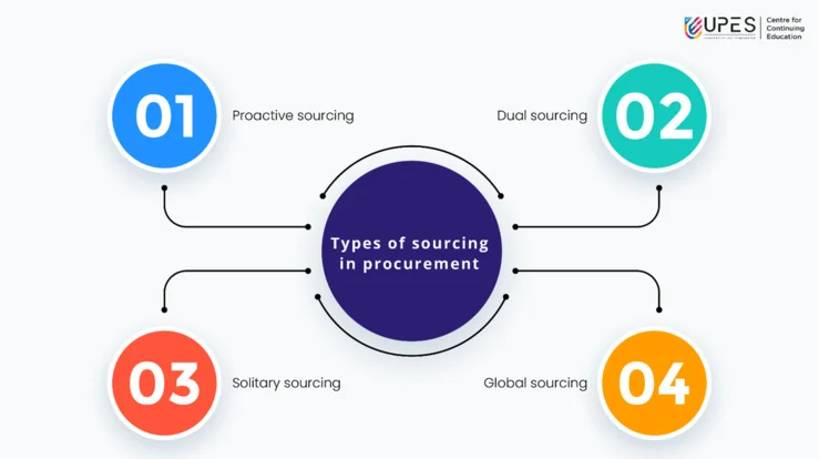 types-of-sourcing-in-procurement